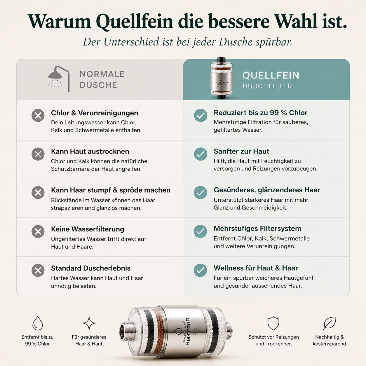 Quellfein™ Premium Duschfilter